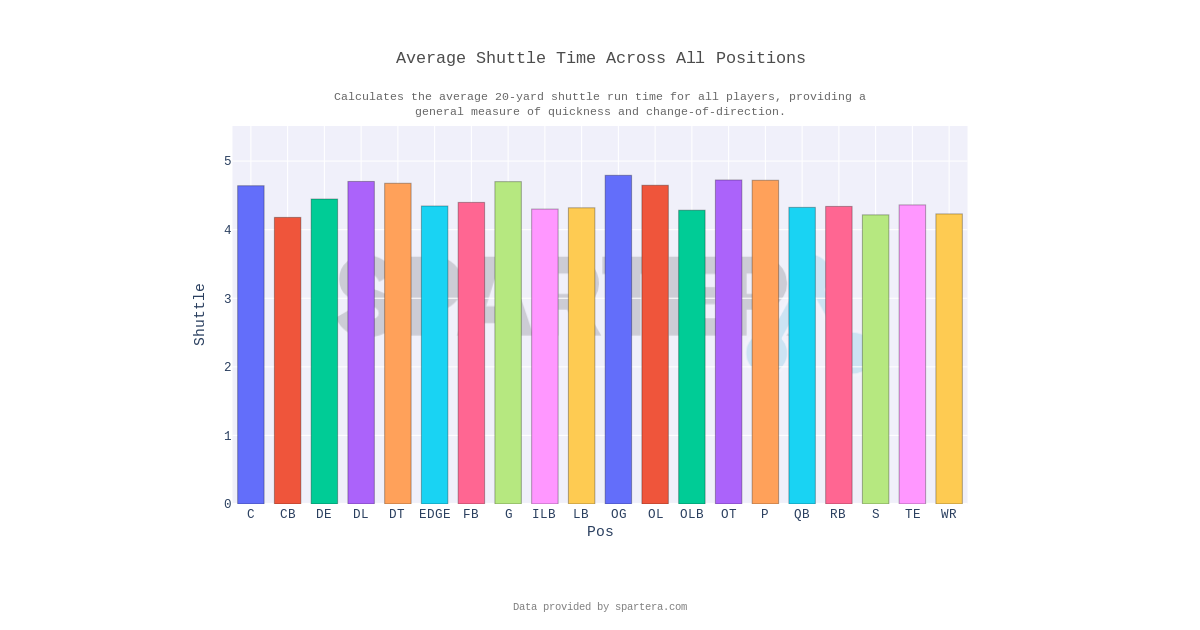 Average Shuttle Time Across All Positions – Professional Football ...