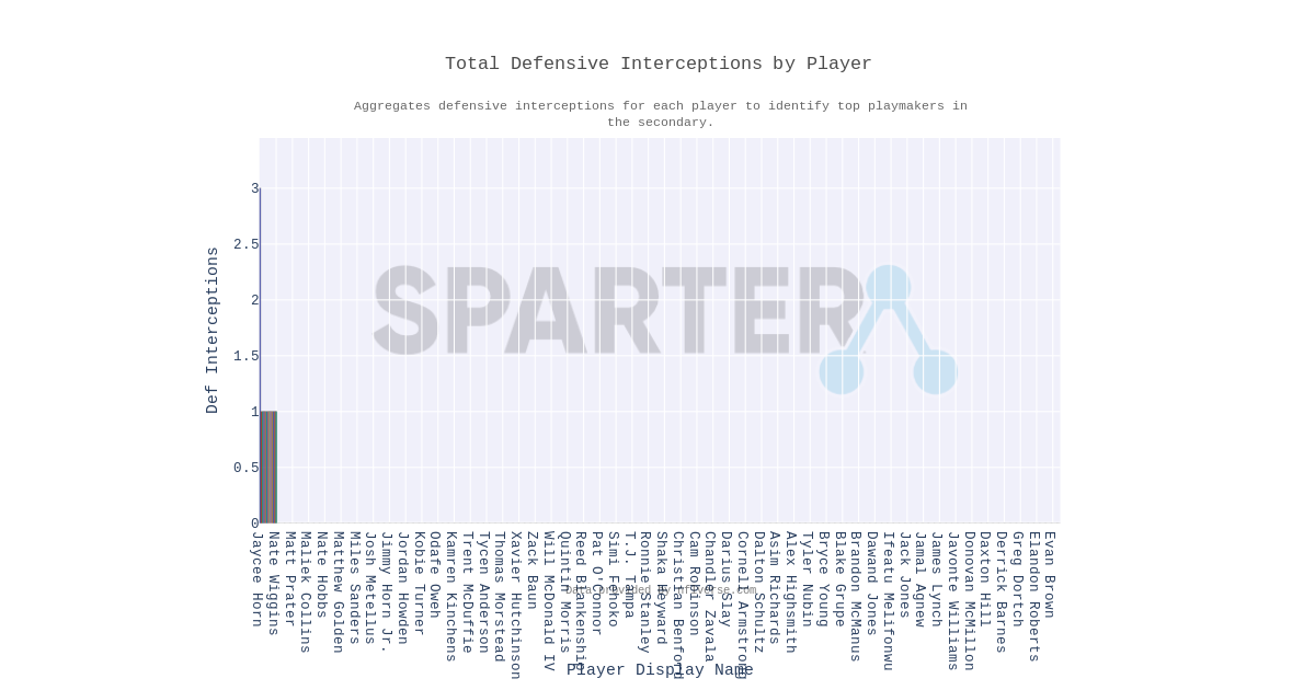 Total Defensive Interceptions by Player – Professional Football | Spartera