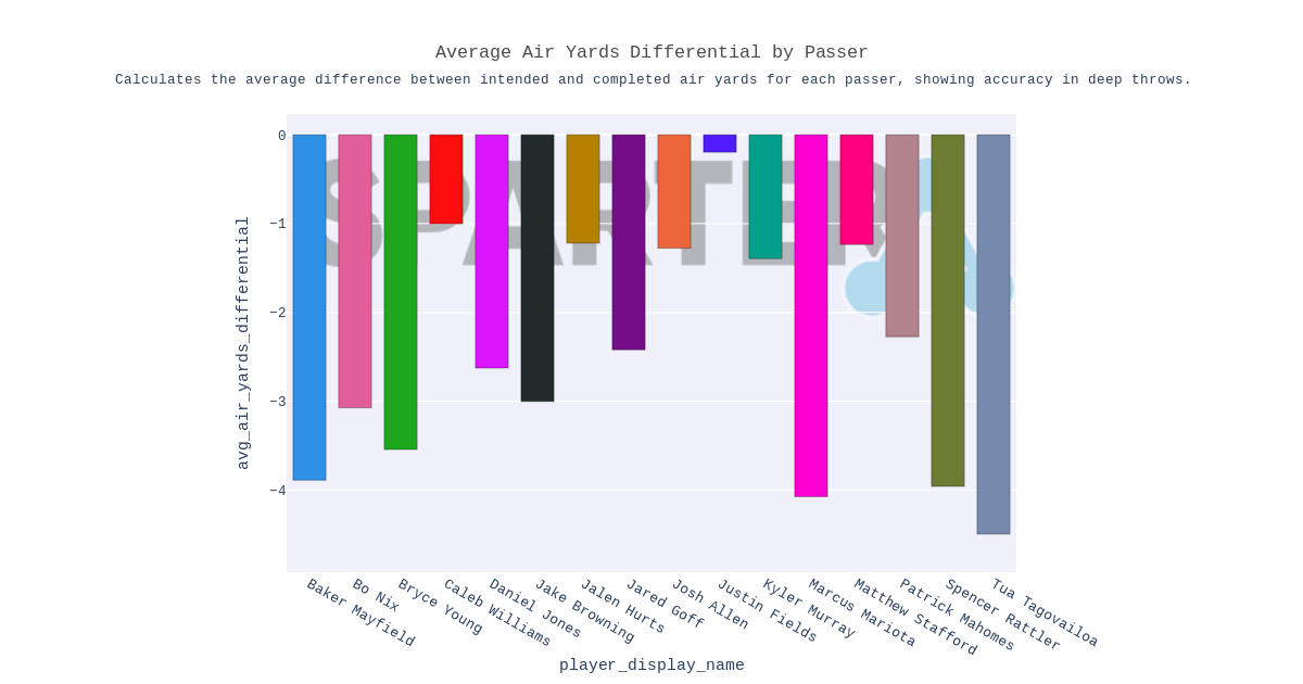 Average Air Yards Differential by Passer | Professional Football ...