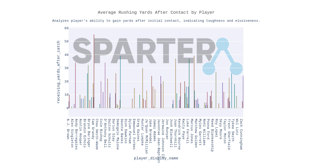 Average Rushing Yards After Contact by Player | Professional Football ...
