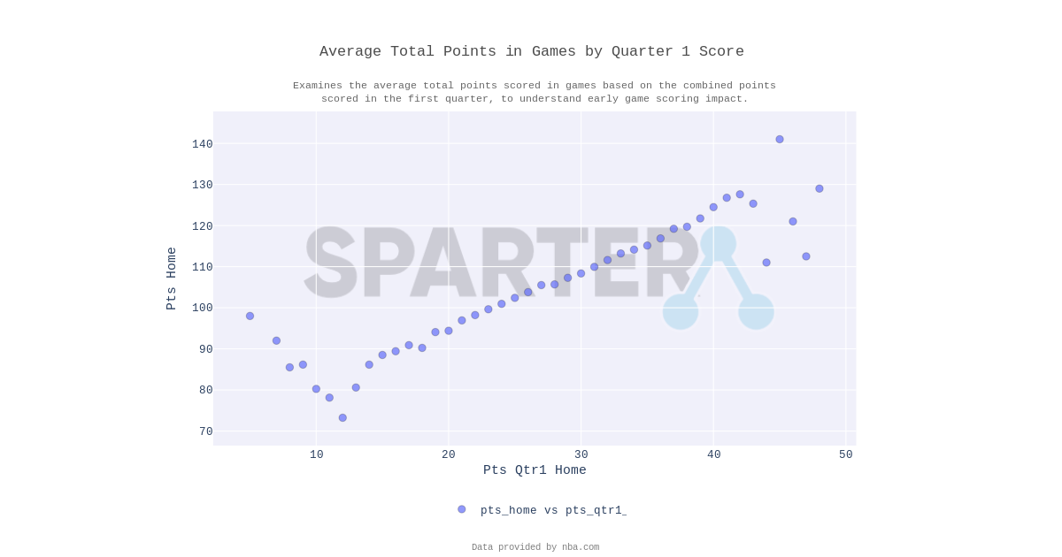 Average Total Points in Games by Quarter 1 Score – Professional ...