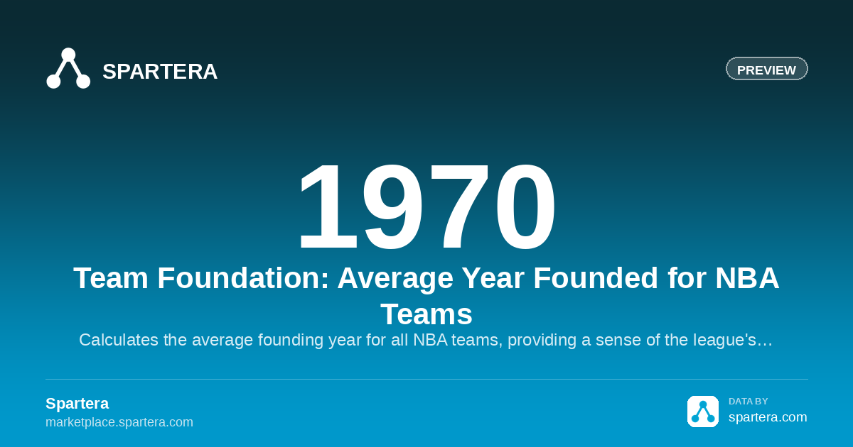 Team Foundation: Average Year Founded for NBA Teams – Professional ...