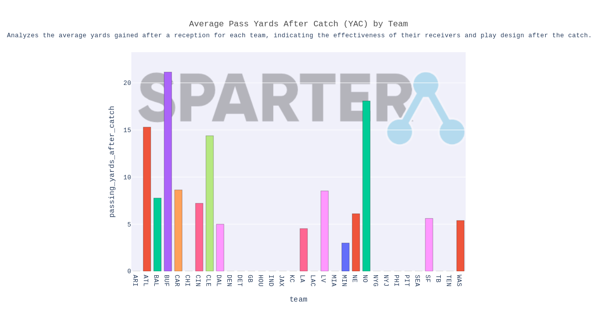 Average Pass Yards After Catch (YAC) by Team – Professional Football ...