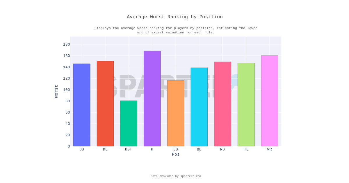 Average Worst Ranking by Position – Professional Football | Spartera