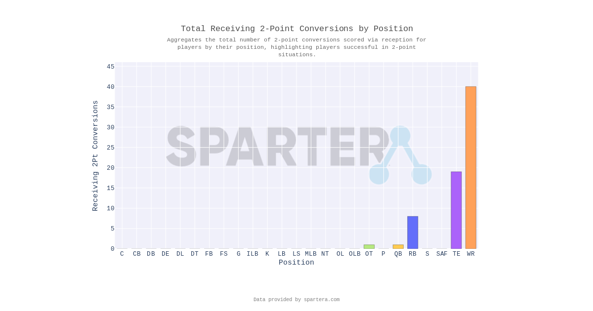 Total Receiving 2-Point Conversions by Position | Professional Football ...