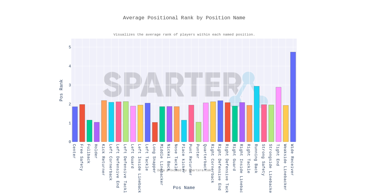Average Positional Rank by Position Name – Professional Football | Spartera