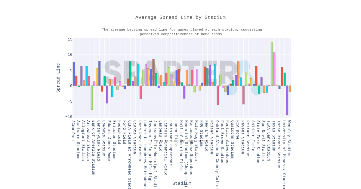 Average Spread Line by Stadium – Professional Football | Spartera