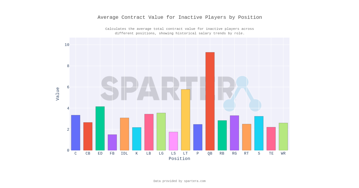 Average Contract Value for Inactive Players by Position | Professional ...