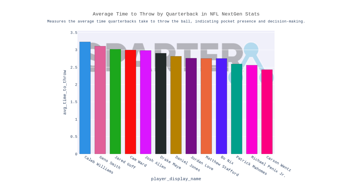 Average Time to Throw by Quarterback in NFL NextGen Stats ...