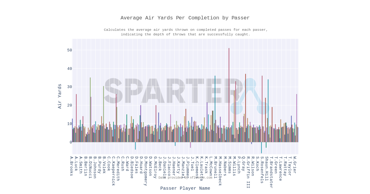 Average Air Yards Per Completion by Passer – Professional Football ...