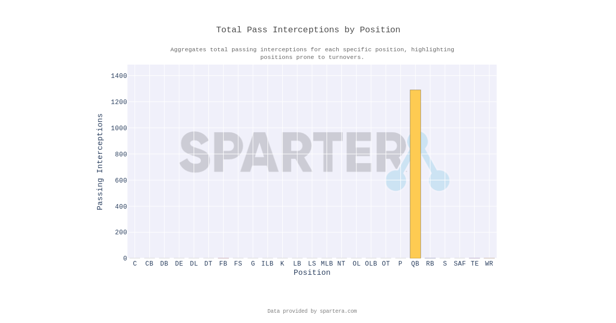 Total Pass Interceptions by Position – Professional Football | Spartera