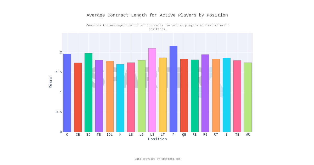 Average Contract Length for Active Players by Position – Professional ...