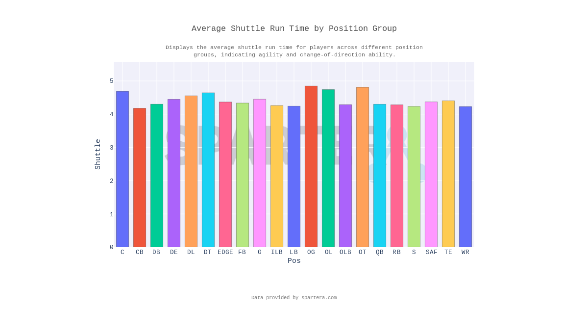 Average Shuttle Run Time by Position Group – Professional Football ...