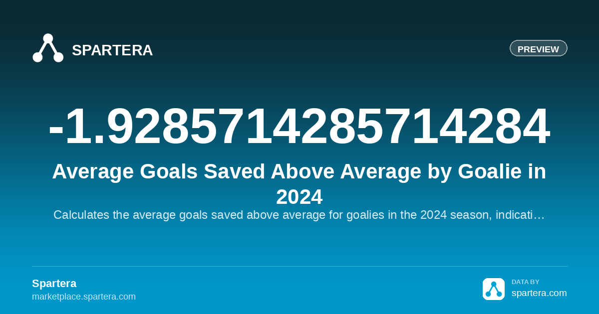 Average Goals Saved Above Average by Goalie in 2024 | Professional ...